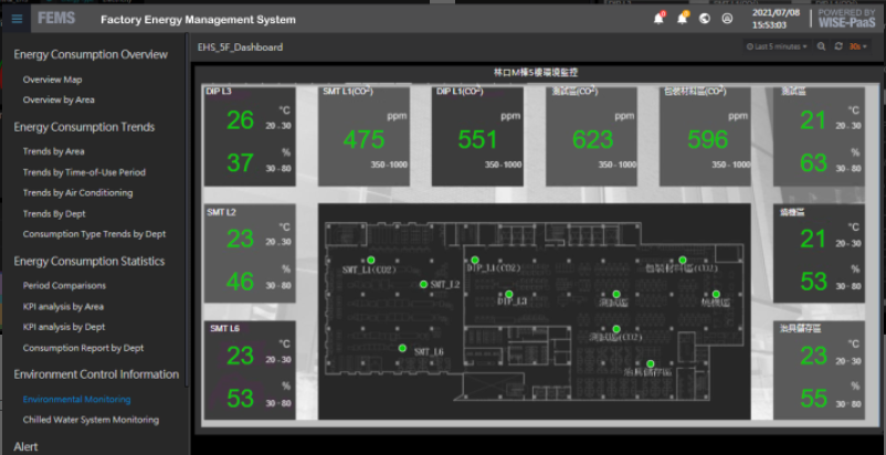 Environment Monitoring